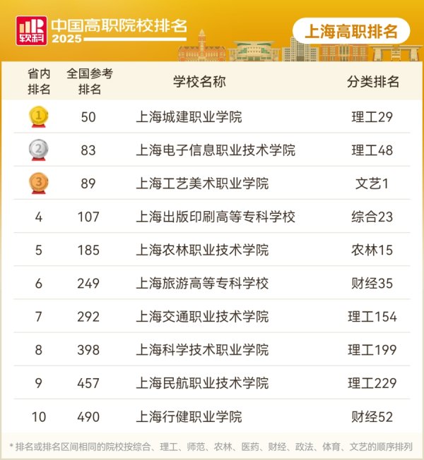 最安全的配资平台 2025软科中国高职院校排名发布，上海19所院校上榜