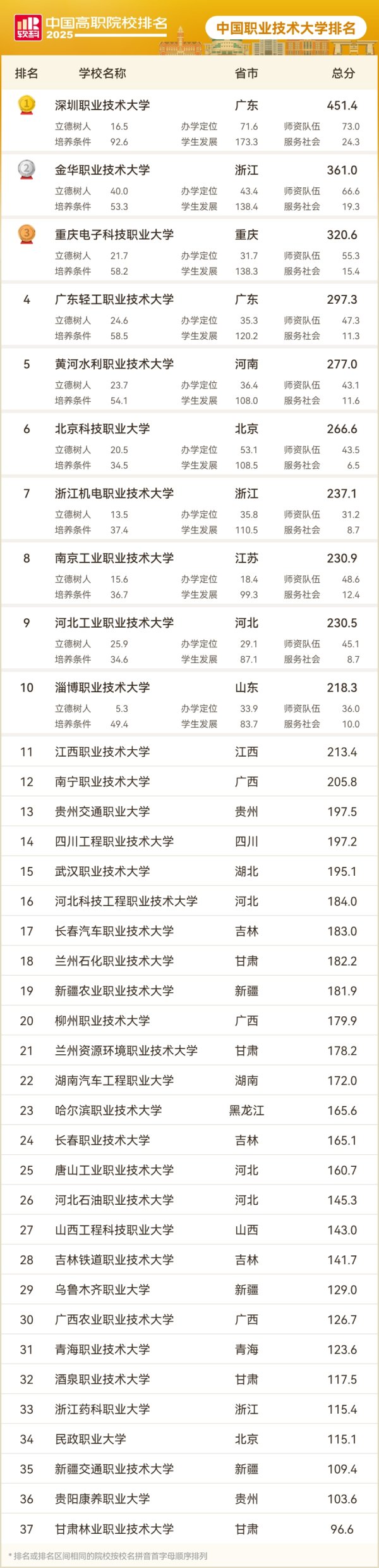 配资门户公司官网 本科层次职业大学排名首发，全国分类排名上海6校跻身50强，民办三甲有一校