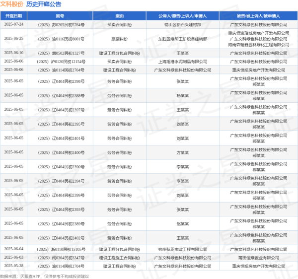 正规配资平台网站 文科股份作为原告/上诉人的1起涉及建设工程合同纠纷的诉讼将于2025年6月6日开庭