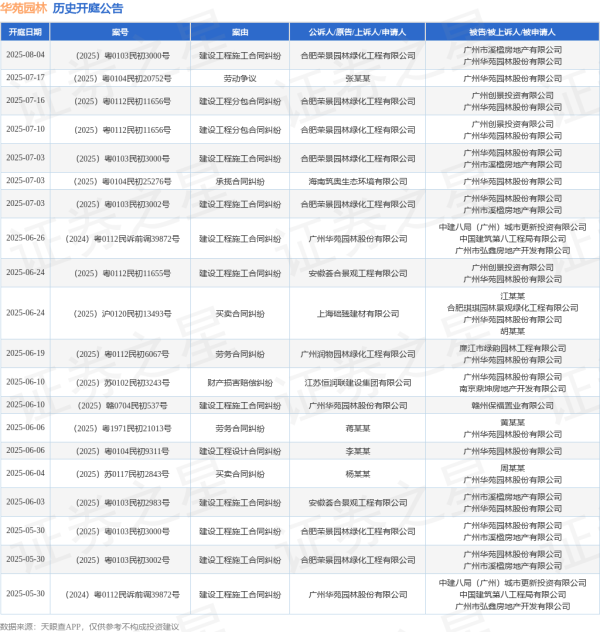配资安全配资门户 华苑园林作为被告/被上诉人的1起涉及建设工程设计合同纠纷的诉讼将于2025年6月6日开庭