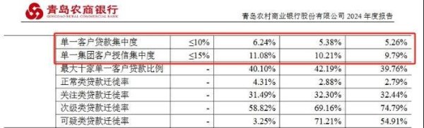 配资系统开发 青农商行涉六项违规领罚，信贷集中度持续攀升，一季度贷款迁徙率指标“异动”