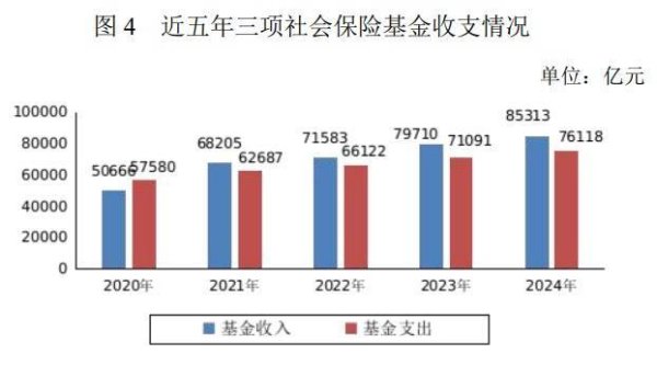 线上股票配资炒 人社部2024年度公报：三项社保基金收入支出双增长
