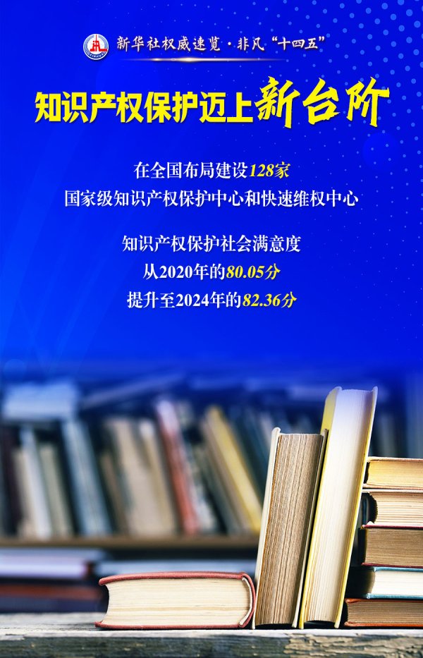 配查信配资 新华社权威速览·非凡“十四五”｜知识产权工作：新台阶·新成效·新水平·新突破